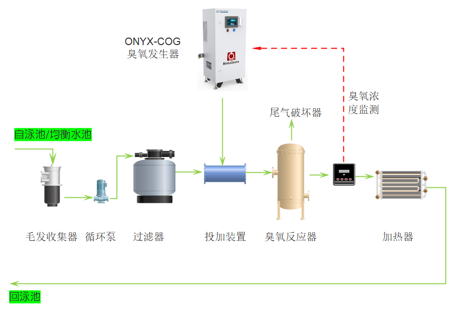 泳池-分流量全程式臭氧工艺.png