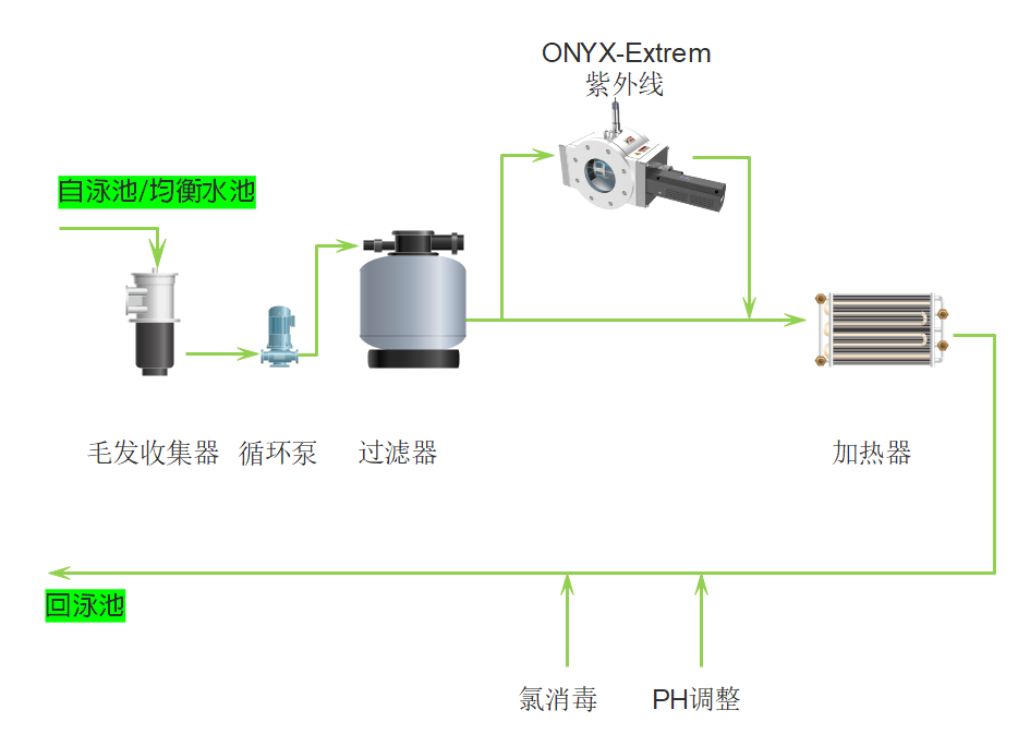 泳池-全流量紫外工艺.png