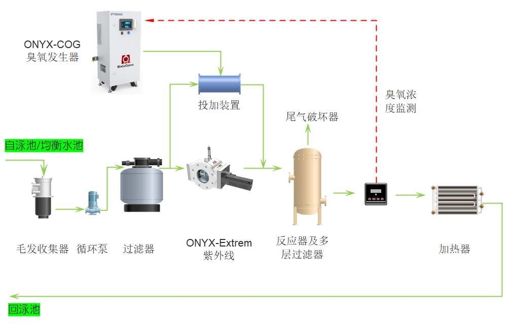 泳池-全流量半程式臭氧+紫外.png