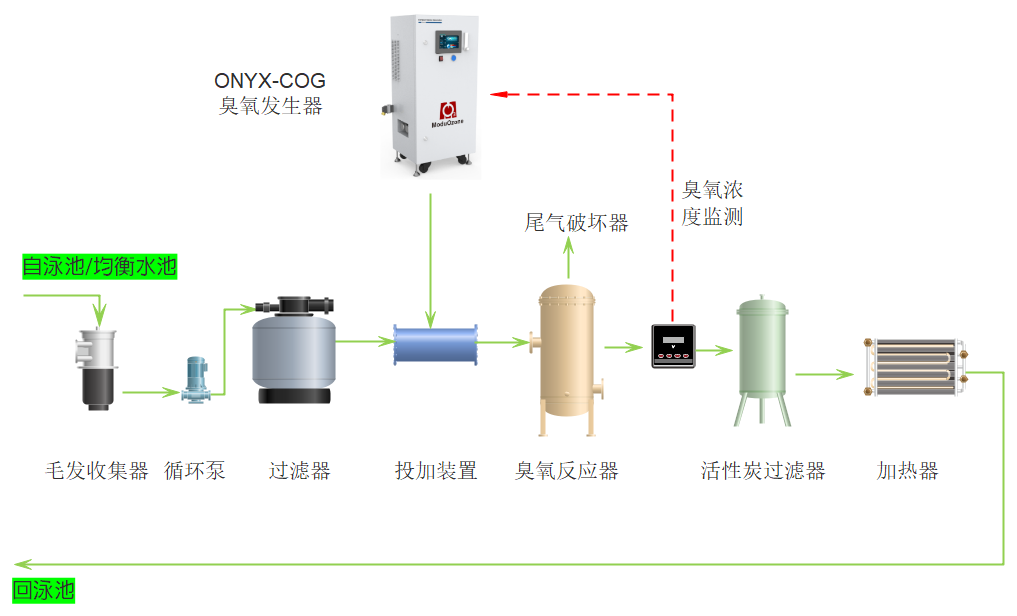 泳池-全流量半程式臭氧工艺.png