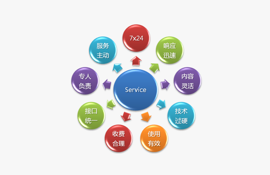 工艺支持