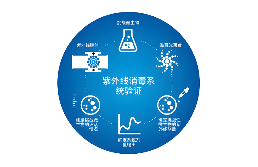 紫外线剂量设计