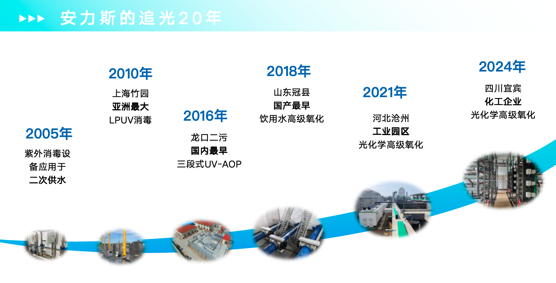 安力斯发展史.png 安力斯发展史.png